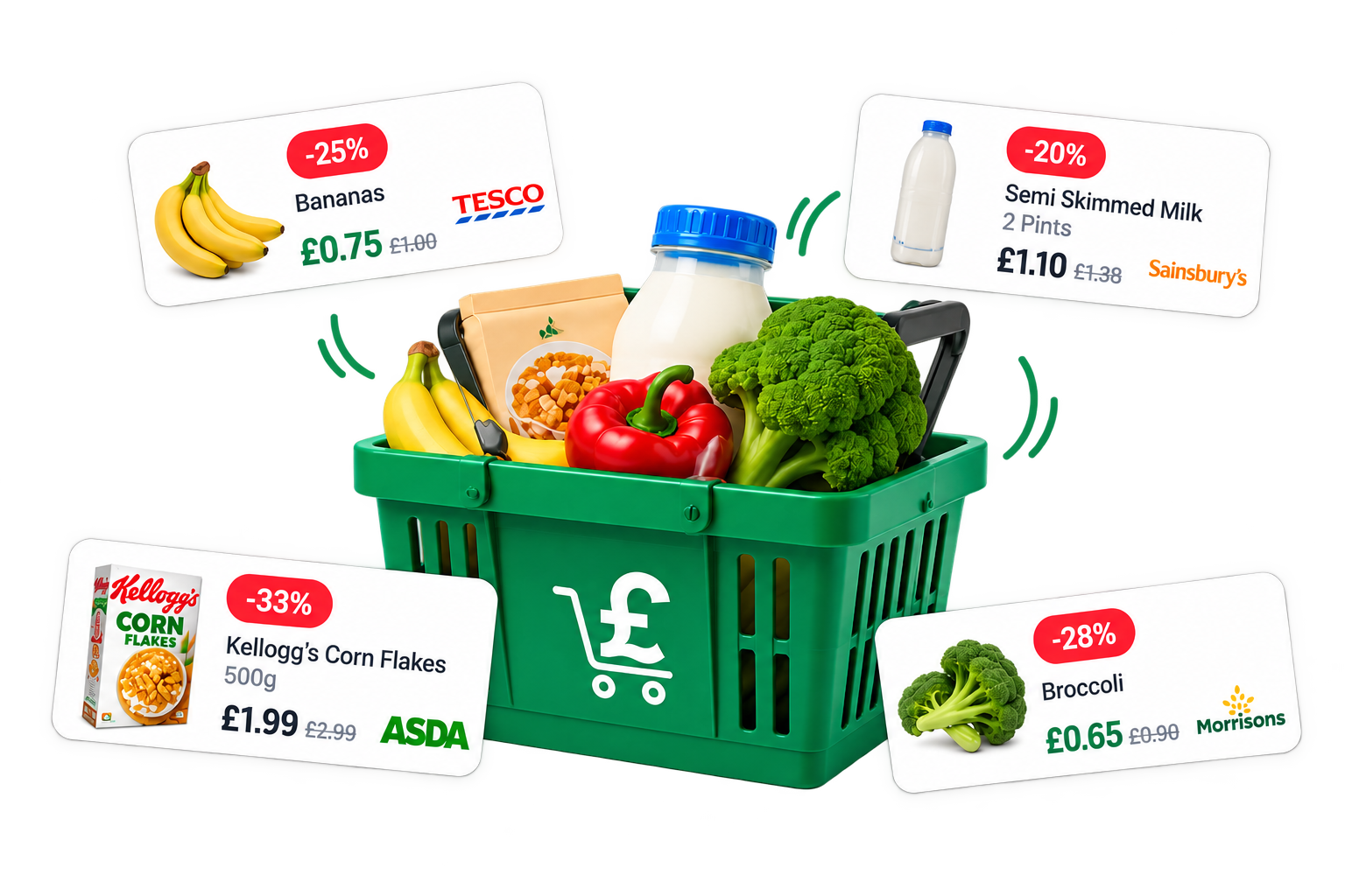 A shopping basket full of groceries, surrounded by example deal cards showing percentage savings